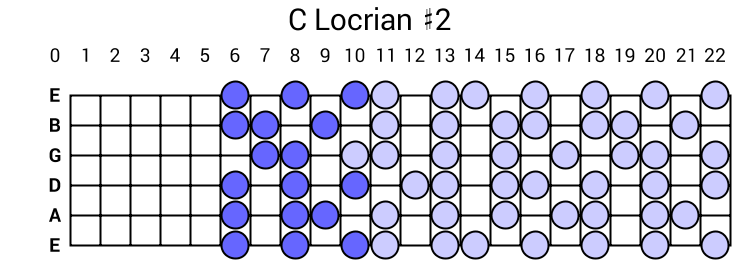 C Locrian #2