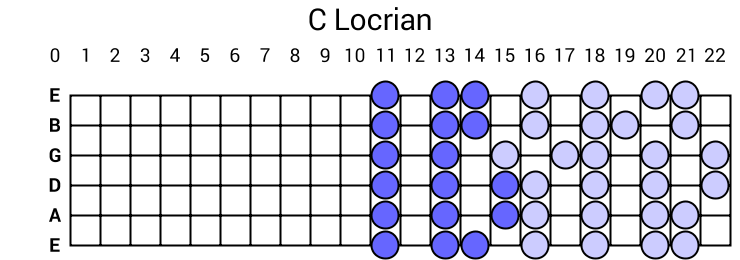 C Locrian