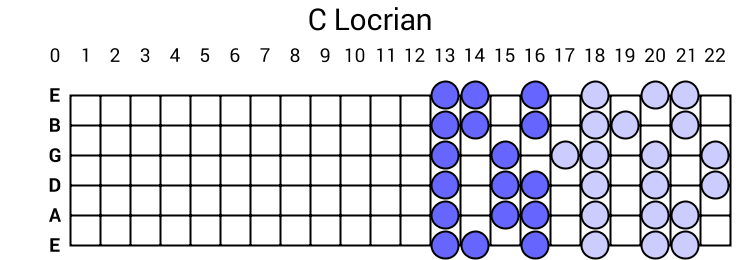 C Locrian