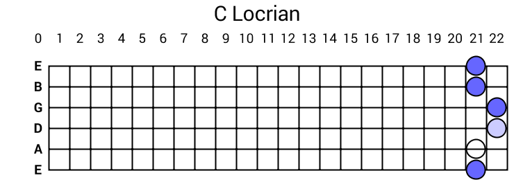 C Locrian