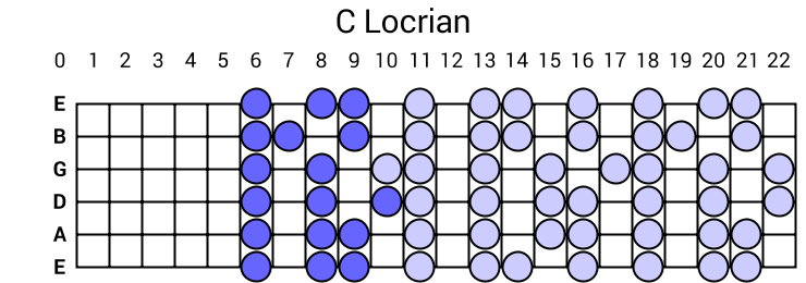 C Locrian