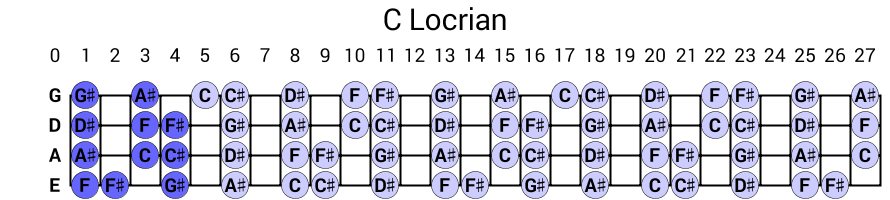 C Locrian