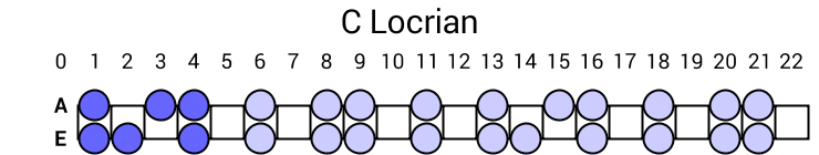 C Locrian