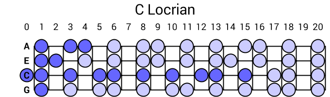 C Locrian