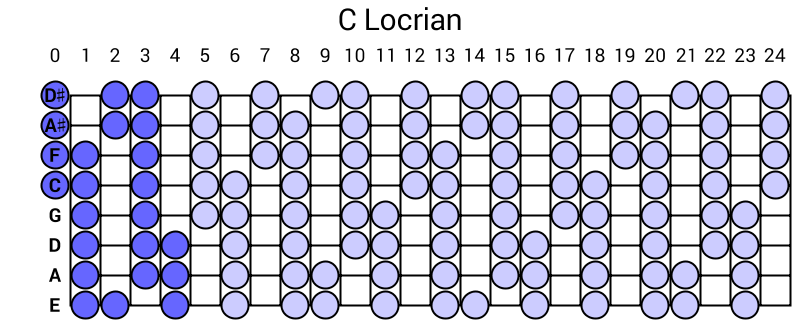 C Locrian