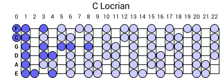 C Locrian