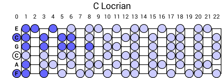 C Locrian