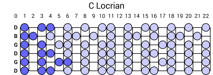 C Locrian