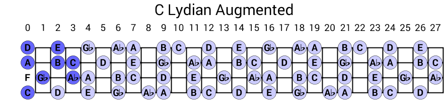 C Lydian Augmented