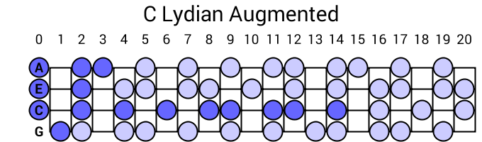 C Lydian Augmented