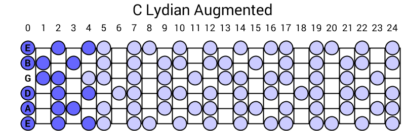 C Lydian Augmented
