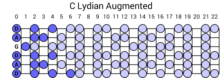 C Lydian Augmented