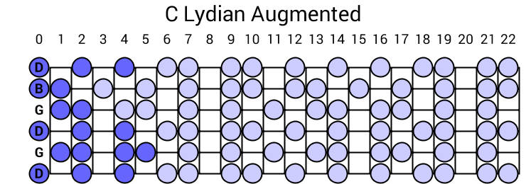 C Lydian Augmented