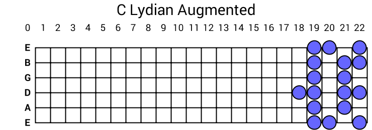 C Lydian Augmented