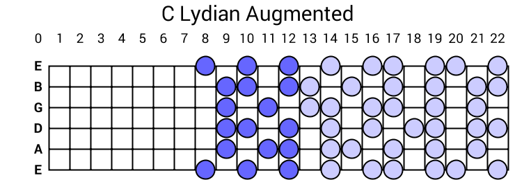 C Lydian Augmented