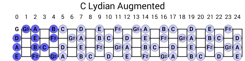 C Lydian Augmented