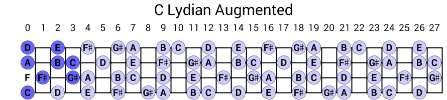 C Lydian Augmented