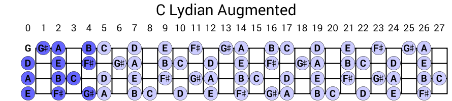 C Lydian Augmented