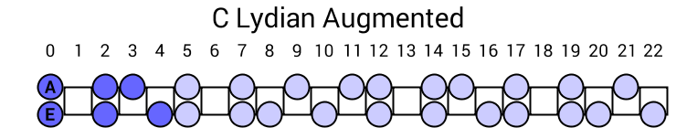 C Lydian Augmented