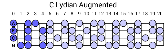 C Lydian Augmented