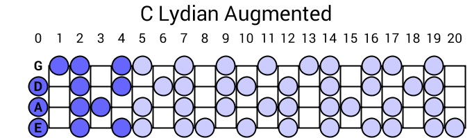 C Lydian Augmented