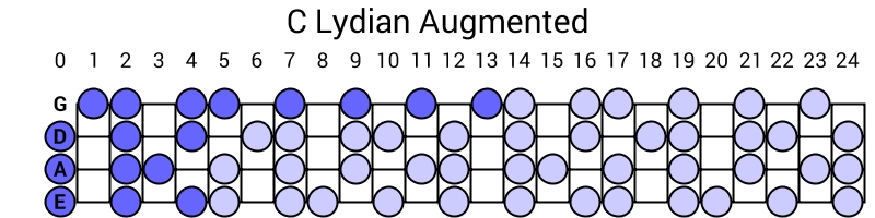 C Lydian Augmented