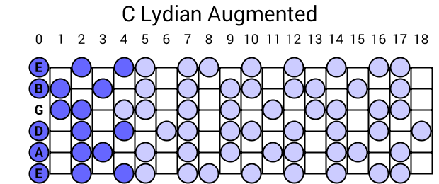 C Lydian Augmented
