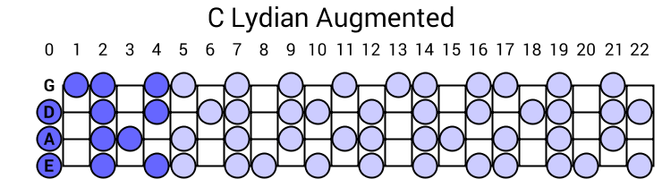 C Lydian Augmented