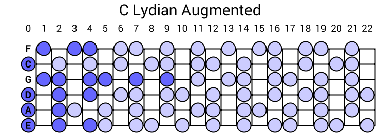 C Lydian Augmented