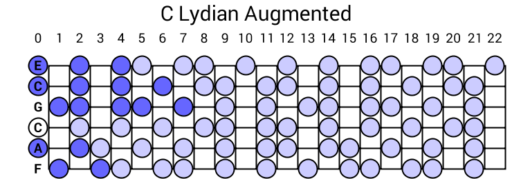 C Lydian Augmented