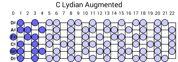 C Lydian Augmented