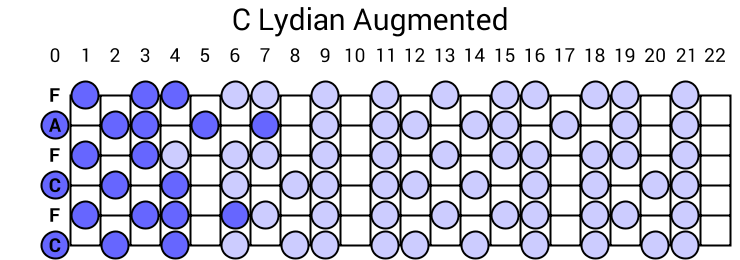 C Lydian Augmented