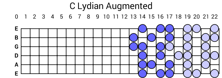 C Lydian Augmented