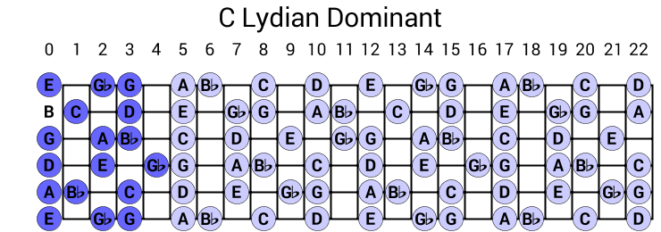 C Lydian Dominant