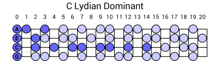 C Lydian Dominant