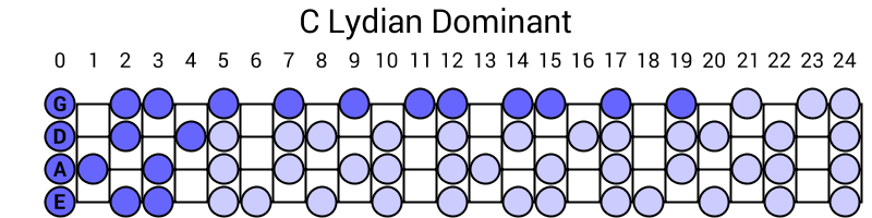 C Lydian Dominant