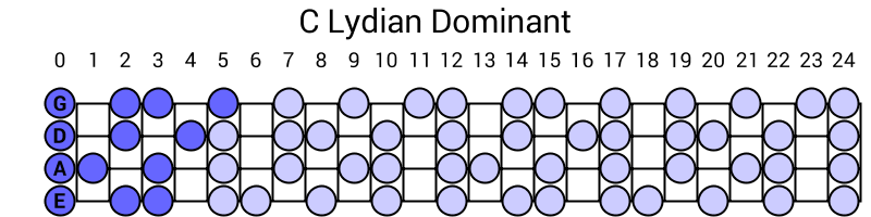 C Lydian Dominant