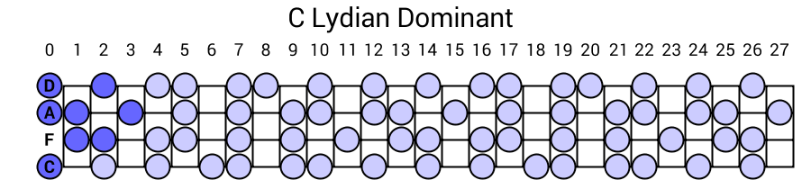 C Lydian Dominant