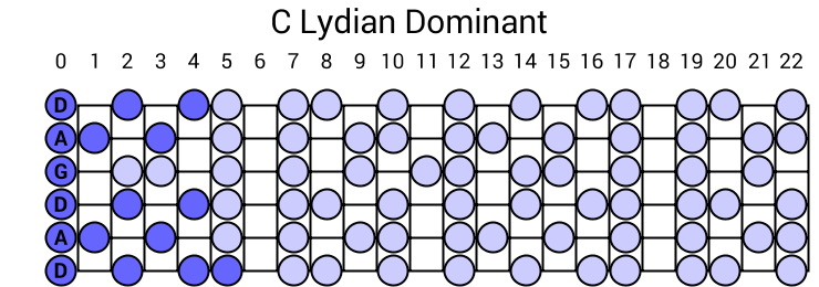 C Lydian Dominant