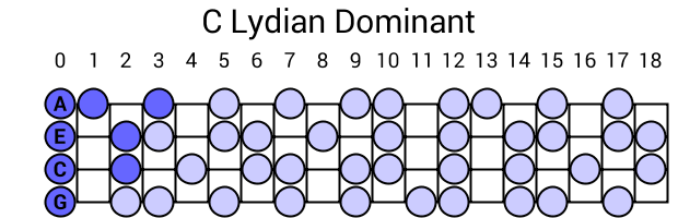 C Lydian Dominant