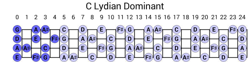 C Lydian Dominant