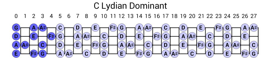C Lydian Dominant