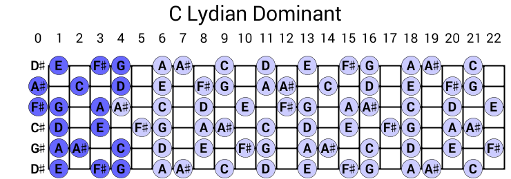 C Lydian Dominant