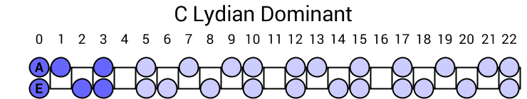 C Lydian Dominant