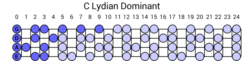 C Lydian Dominant