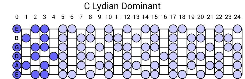 C Lydian Dominant