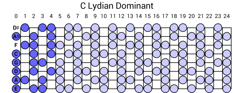 C Lydian Dominant