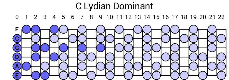 C Lydian Dominant