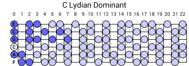 C Lydian Dominant