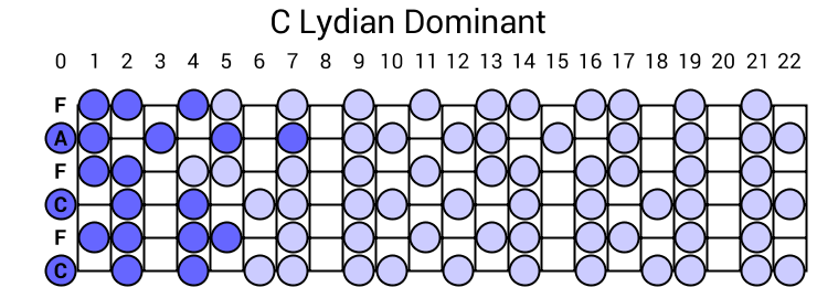 C Lydian Dominant